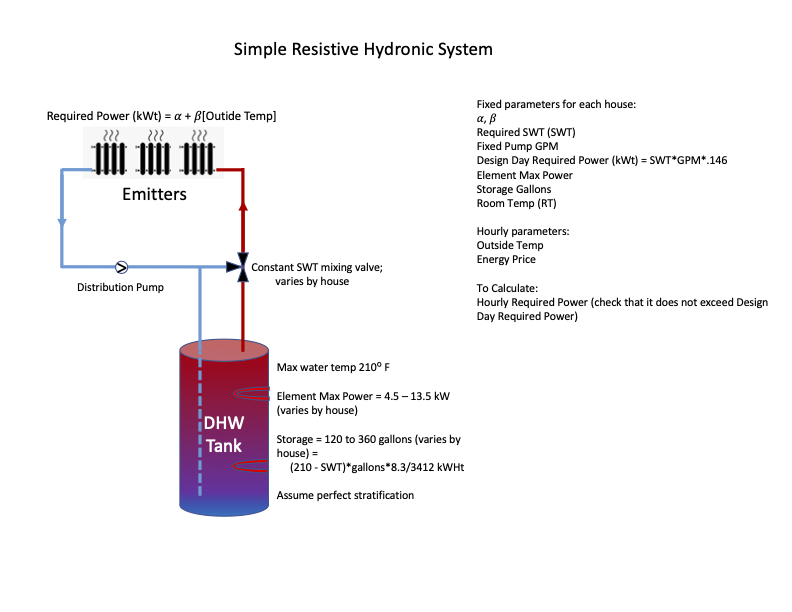 Simple Resistive Hydronic model